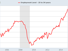 The Future Of The Us Economy In One Chart Business Insider