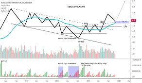 Gold Stock Price And Chart Nyse Gold Tradingview India