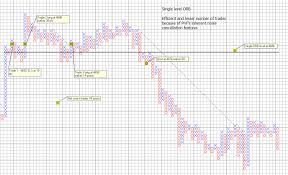 Trading Systems Vi A Tango With Point And Figure Charts