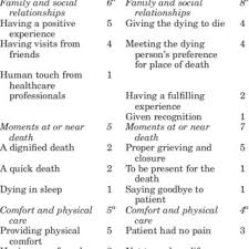 Pdf Understanding The Concept Of A Good Death Among Bereaved Family Caregivers Of Cancer Patients In Singapore
