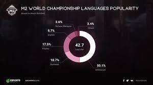 We will see 6 teams battle it out today for a spot in the semi finals tomorrow! Mobile Legends Bang Bang World Championship Viewership Statistics Esports Charts