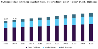 Cabinet market, making the data in the kcma monthly trend of business reports extremely reliable and complete. Modular Kitchen Market Size Growth 2025 Industry Trends Report
