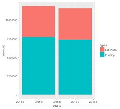 Gestapeltes Balkendiagramm In Ggplot2 R Ggplot2