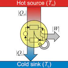 Since refrigerant flows through your evaporator coils and requires proper airflow to absorb heat, if. Heat Engine Wikipedia