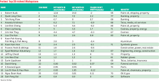 Quek leng chan malaysia 9.7 billion: Richest Malaysians Saw Large Dissipation Of Wealth In 2018 The Edge Markets