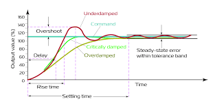 Control Response To Stimulus Tatto Lie Curves