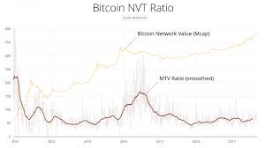 is bitcoin in a bubble check the nvt ratio