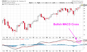 Cisco Systems Inc 50 Upside In Cisco Stock