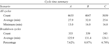 Cycle time summary for all scenarios