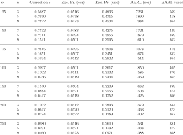 Correction Terms C For The X Chart Including The