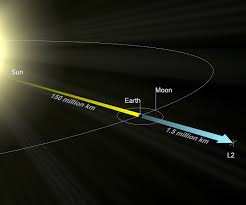 L2 orbit of JWST | ESA/Hubble