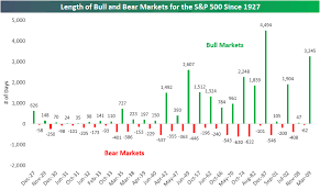 Historical Bull And Bear Markets Of The S P 500 Seeking Alpha