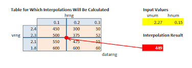 What Is The Simplest Way To Interpolate And Lookup In An X Y