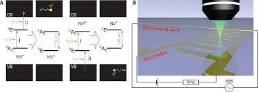 Check spelling or type a new query. Photoelectrical Imaging And Coherent Spin State Readout Of Single Nitrogen Vacancy Centers In Diamond Science