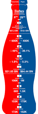 United colors of benetton was a brand purpose with real meaning. Brand Wars Coca Cola Vs Pepsi Businessday Ng