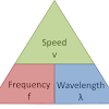 Wavelength λ v f 340 220 155 m if the wave speed is in metres per second and the frequency is in hertz the wavelength will be in metres questions 1. 1