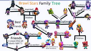 Ver más ideas sobre dibujos, graficos estadisticos, juegos de arte. I Made Brawl Stars Family Tree Re Upload Because I Forgot To Include Mr P Brawlstars