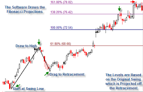 How To Draw Fibonacci Price Projection Technical Analysis