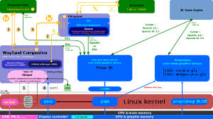 Free And Open Source Graphics Device Driver Wikipedia