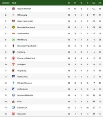 Klasemen liga inggris divisi utama per tanggal 6 oktober 2015. Klasemen Liga Jerman Bayern Munich Masih Nyaman Di Puncak