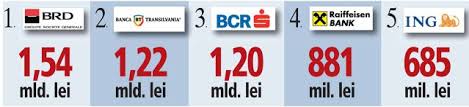 Cele Mai Profitabile Bănci Din Romania In 2018 Brd Banca Transilvania Bcr Raiffeisen Si Ing Cele 5 Bănci Au 80 Din Castigul Total Al Sistemului Bancar