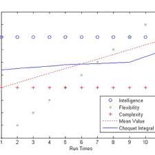 … if all the weights are equal, then the weighted mean is the same as the arithmetic mean. Choquet Integral Against Weighted Arithmetic Mean Value With Constant Download Scientific Diagram