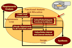 functional architecture acqnotes