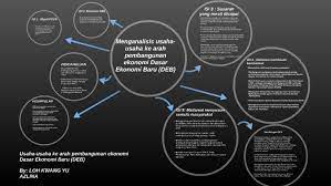 Deb merupakan salah satu rancangan pembangunan dan ekonomi dalam masyarakat. 3 Menganalisis Usaha Usaha Ke Arah Pembangunan Ekonomi Dasar Ekonomi Baru Deb By Loh Kwangyu