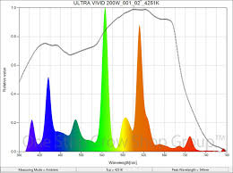 Ultra Vivid Dual Spectrum Cfl Lamps