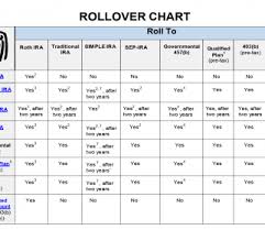 The Right Way To Rollover Your Retirement Accounts Money