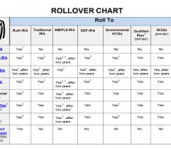 the right way to rollover your retirement accounts money