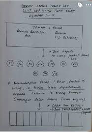Si a hibahkan 50% tu siapa pemilik dalam geran? Boleh Ke Beli Tanah Geran Kongsi Salkukhairi Abd Sukor Facebook