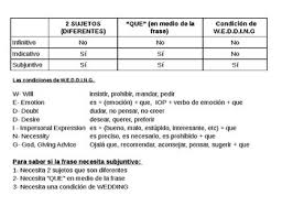 Flow Chart Subjuntivo O No By Barbara Davis Teachers Pay