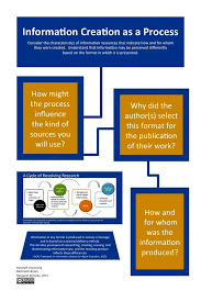 Library Guides About The Acrl Framework For Information Literacy Information Creation As Process Information Literacy Literacy Higher Education