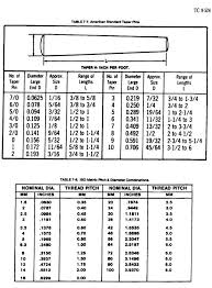 73 precise machine taper chart