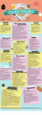 Nutrition Dietitian Approved Pros Cons Infographic Controversy On Artificial Sweeteners And Su Nutrition And Dietetics Artificial Sweetener Sucralose