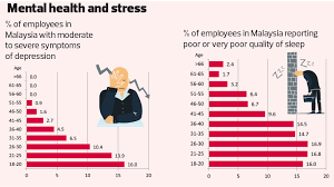 The statistics are compiled based on the data obtained from the national registration department (nrd), state religious department (jain), the department. Millennials Are The Most Stressed Out Generation At Work The Edge Markets