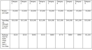 Reedem Wisely My Ihg Rewards Club Strategy Expired