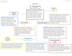 Da neurologia, é um distúrbio ou a perda parcial ou total da fala ou da compreensão da linguagem. Mapa Conceptual Afasias Docsity
