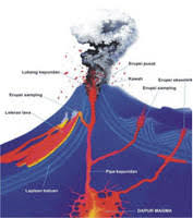 Check spelling or type a new query. Gambarkan Gunung Berapi Dan Bagian Bagiannya Serta Penjelasannya Brainly Co Id