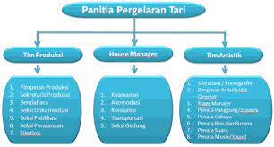Check spelling or type a new query. Pembentukan Panitia Pergelaran Tari Mikirbae Com