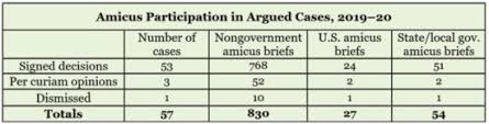 Amicus Curiae At The Supreme Court Last Term And The Decade In Review Litigation Mediation Arbitration United States