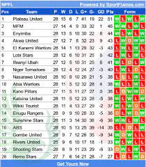 • the point gap between fc bayern münchen at the top and fc schalke 04 at the bottom is 62 points. Official Npfl Thread Nigerian Professional Football League Sports 143 Nigeria