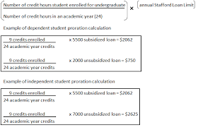 What is an unsubsidized student loan? William D Ford Direct Loan Program Brooklyn College
