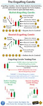 Forexuseful Engulfing Candles Due To Their Distinct