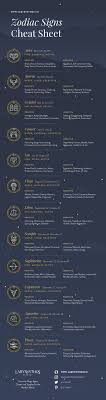 Infographic List Of 12 Zodiac Signs Dates Strengths Weaknesses Astrology Horoscope Zodiac Zodiac Signs Ma Zodiac Signs Dates Zodiac 12 Zodiac Signs
