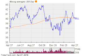 Bll Crosses Below Key Moving Average Level Nasdaq Com