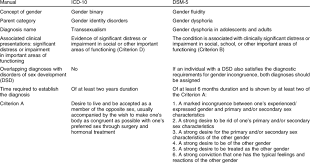 comparison between icd 10 and dsm 5 download table