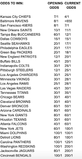 By multiplying the amount you wish to bet, by these odds, you will see the. Nfl Super Bowl Odds Biggest Risers And Fallers Post Nfl Draft Sports Illustrated
