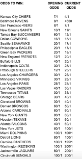Nfl Super Bowl Odds Biggest Risers And Fallers Post Nfl Draft Sports Illustrated